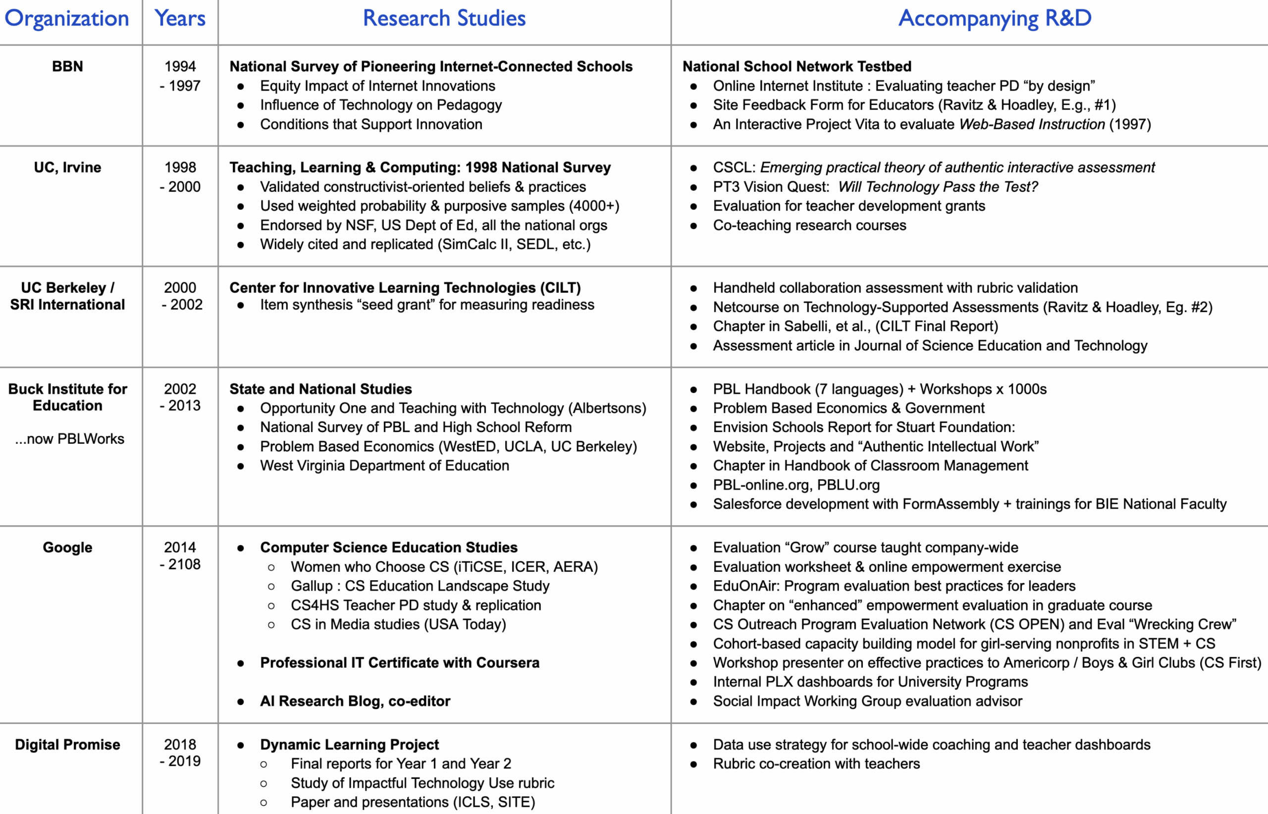 Summarizes Studies and R&D